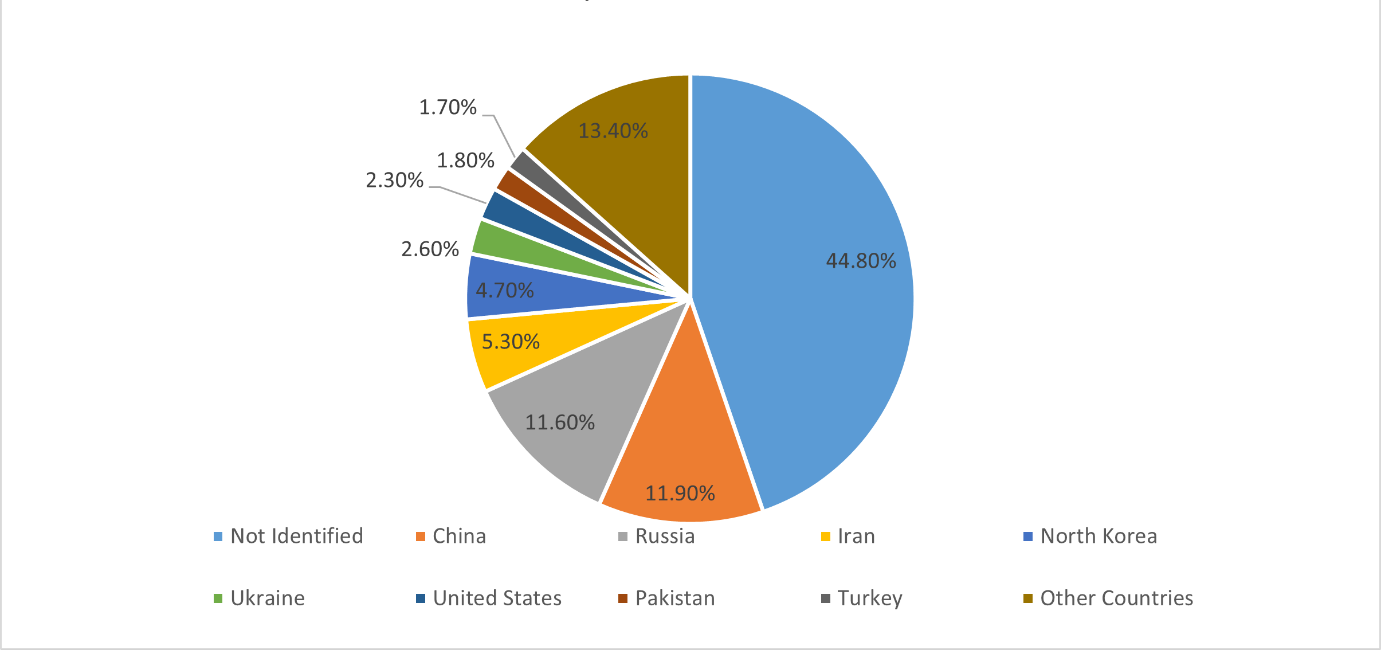 Distribution of Cyber incidents between 2000 and 2023.