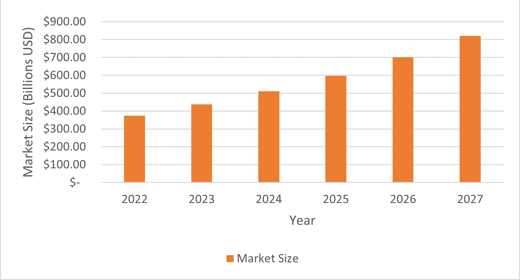 Market size of the IoT in healthcare.